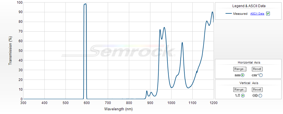 VIS Bandpass Filters